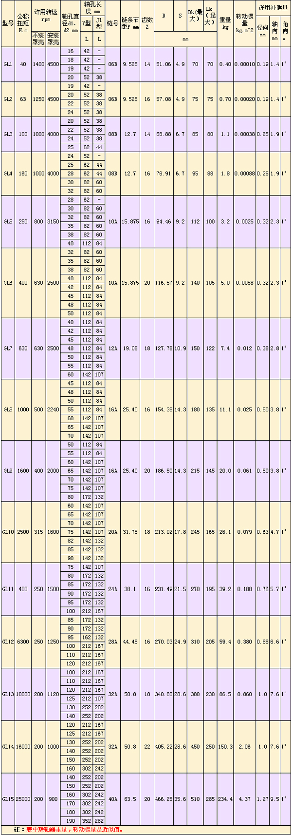 GL型滾子鏈<a href=http://www.www.fashionnj.com target=_blank class=infotextkey>聯(lián)軸器</a>-.jpg